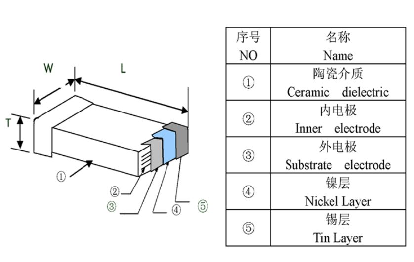 Chip capacitor structure diagram - Chip capacitor appearance design structure diagram