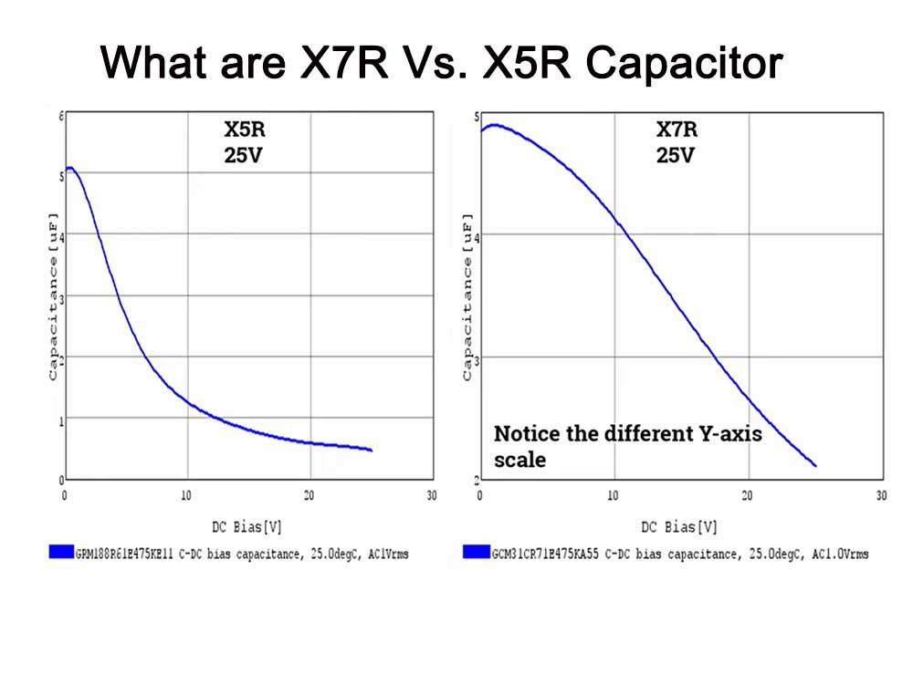 X7R capacitor Vs. X5R capacitor packaging material characteristic curve comparison