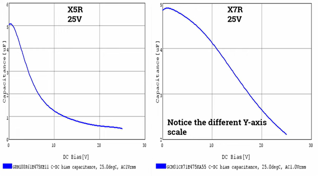 X7R capacitor Vs. X5R capacitor
