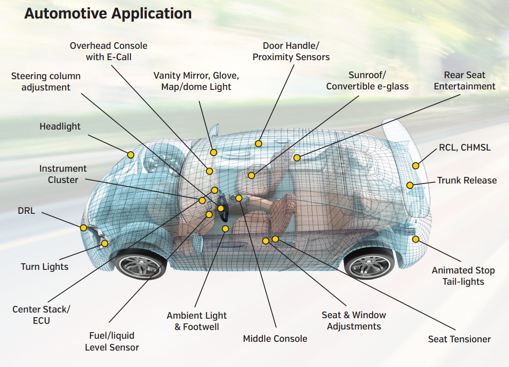 Automotive electronics, industrial control application areas